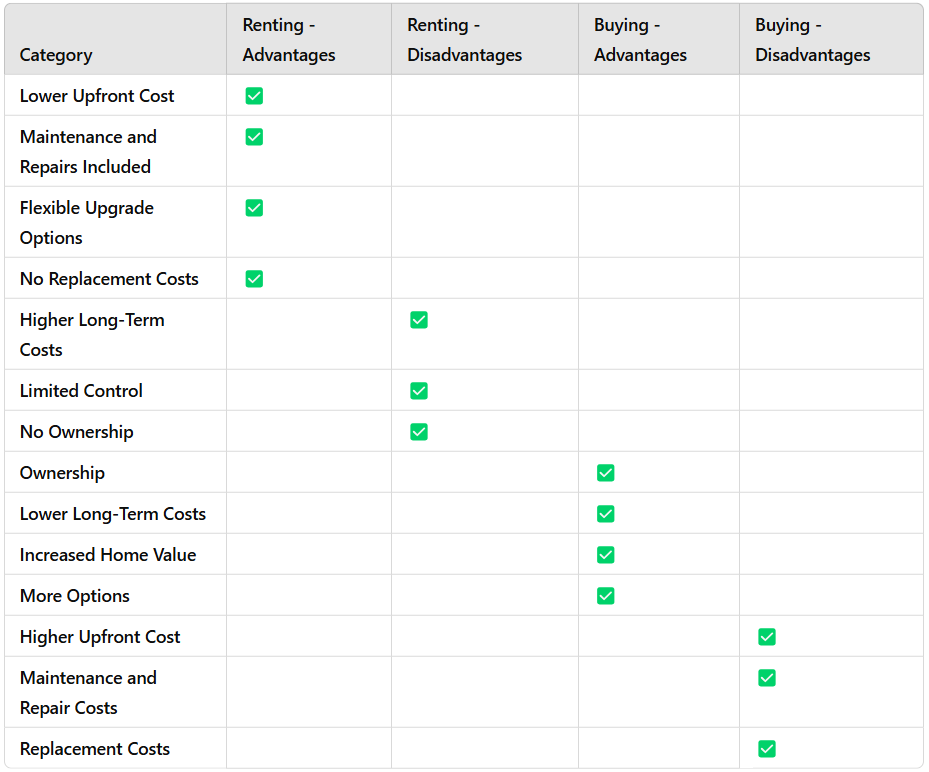Table comparing the advantages and disadvantages of renting vs buying a water heater.